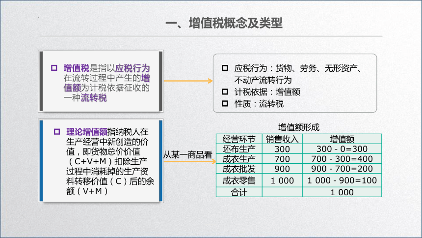 学习任务2.1 增值税纳税人、征税对象和税率确定 课件(共20张PPT)-《税务会计》同步教学（高教版）