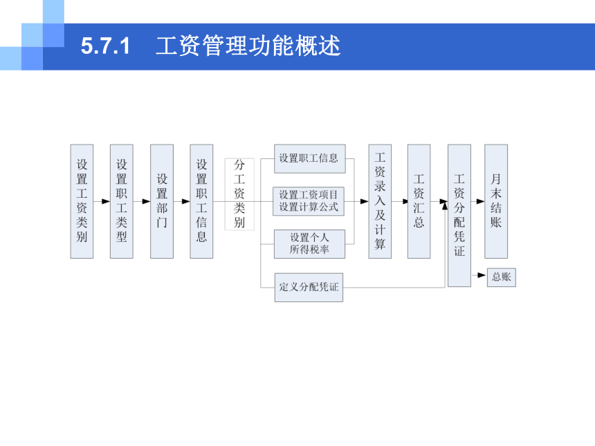 CH05-7 工资业务 课件(共33张PPT)- 《会计电算化(基于T3用友通标准版)》同步教学（人大版）