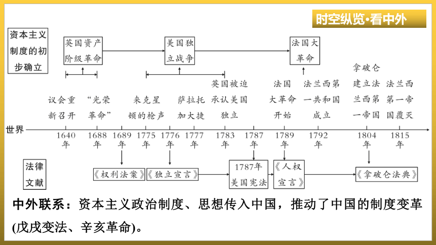 第六单元　资本主义制度的初步确立  单元复习课件 (共39张PPT) 福建省2023--2024学年部编版九年级历史上学期