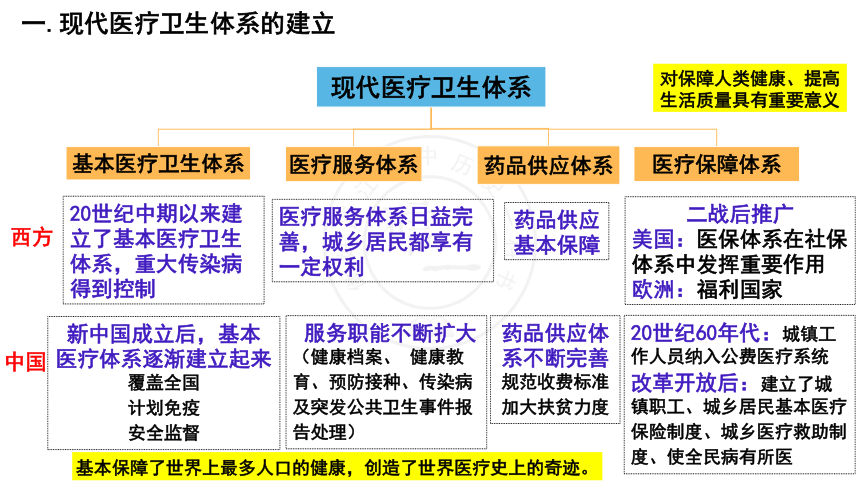 选择性必修2第15课 现代医疗卫生体系与社会生活课件(共18张PPT).pptx