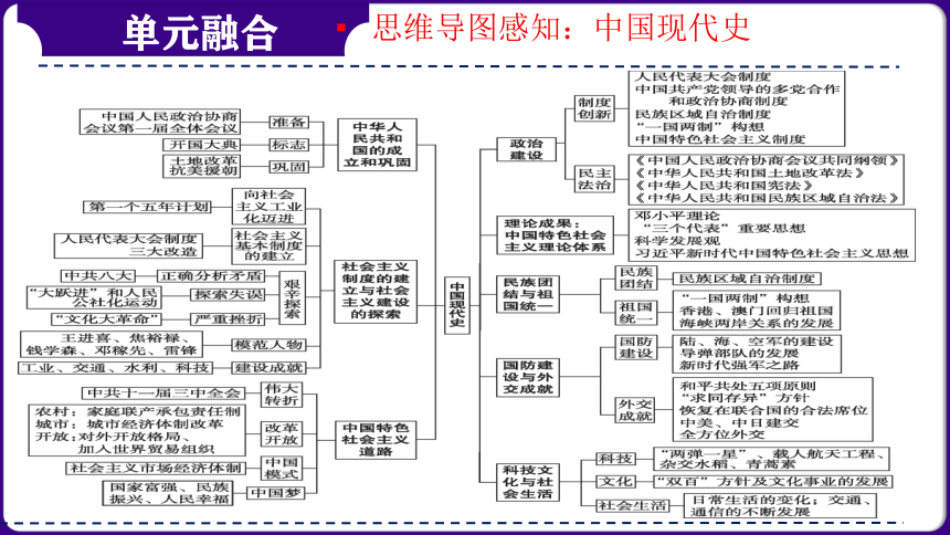 第24讲：中华崛起  民族振兴-  中国现代史模块综述（2024年中考一轮复习精品专辑）课件