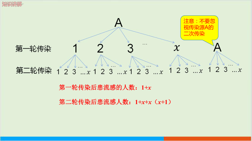 17.5一元二次方程的应用（第3课时传播问题） 教学课件 沪科版初中数学八年级（下）