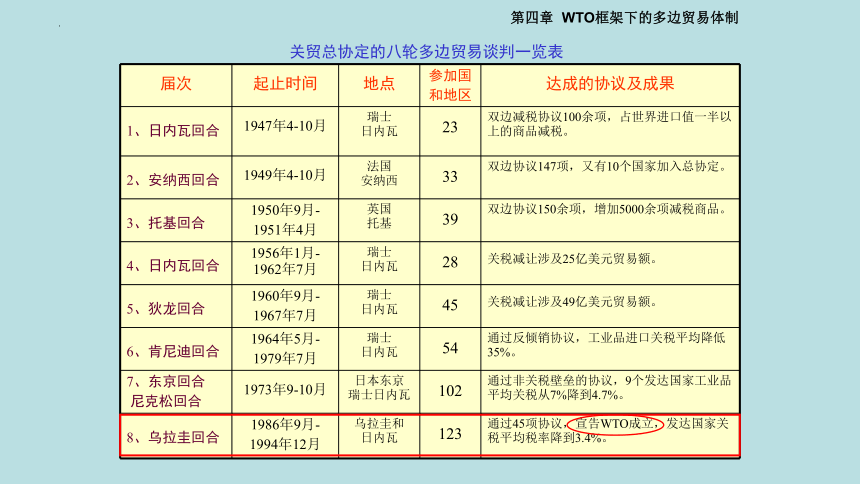 第四章第一节 WTO的产生 课件(共20张PPT)-《国际贸易理论与政策》同步教学（高教版 第二版）