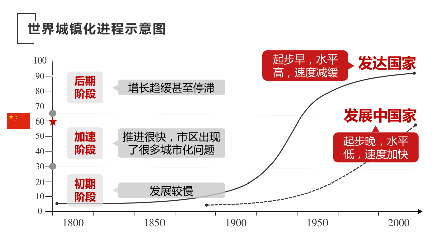 2.3 不同地区城镇化的过程和特点 课件 2023-2024学年高一年级地理中图版（2019）必修第二册（41张）