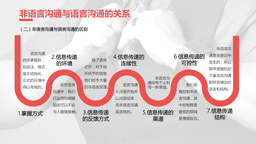 第六章商务非语言沟通 课件(共25张PPT)-《商务沟通与礼仪》同步教学（高教版）