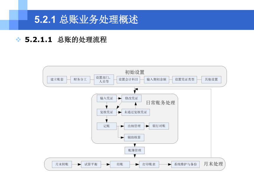 CH05-2  总账和现金银行管理 课件(共38张PPT)- 《会计电算化(基于T3用友通标准版)》同步教学（人大版）