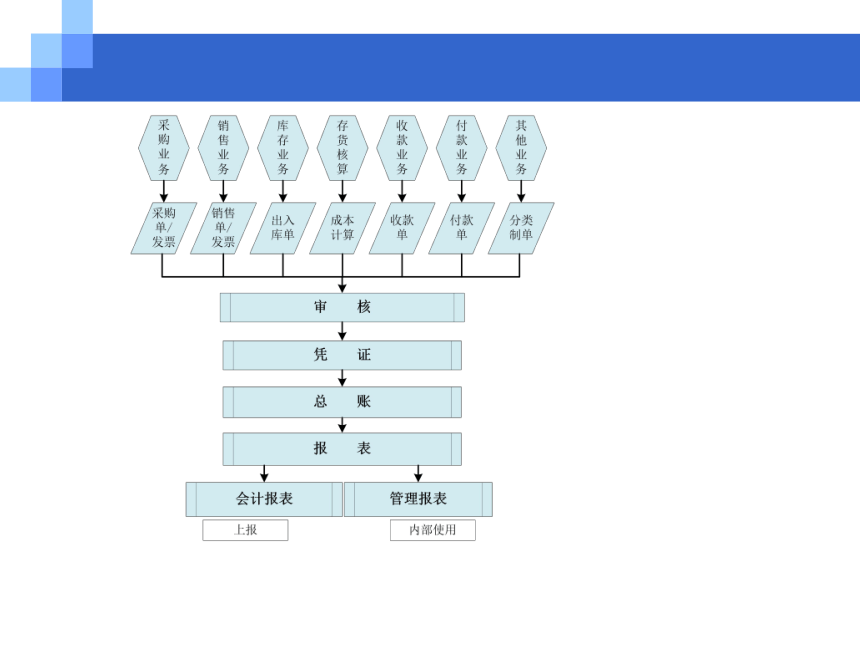 CH05-3  采购与应付业务 课件(共104张PPT)- 《会计电算化(基于T3用友通标准版)》同步教学（人大版）