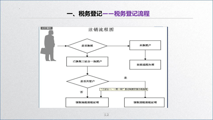 学习任务1.2 税务登记与发票管理 课件(共32张PPT)-《税务会计》同步教学（高教版）