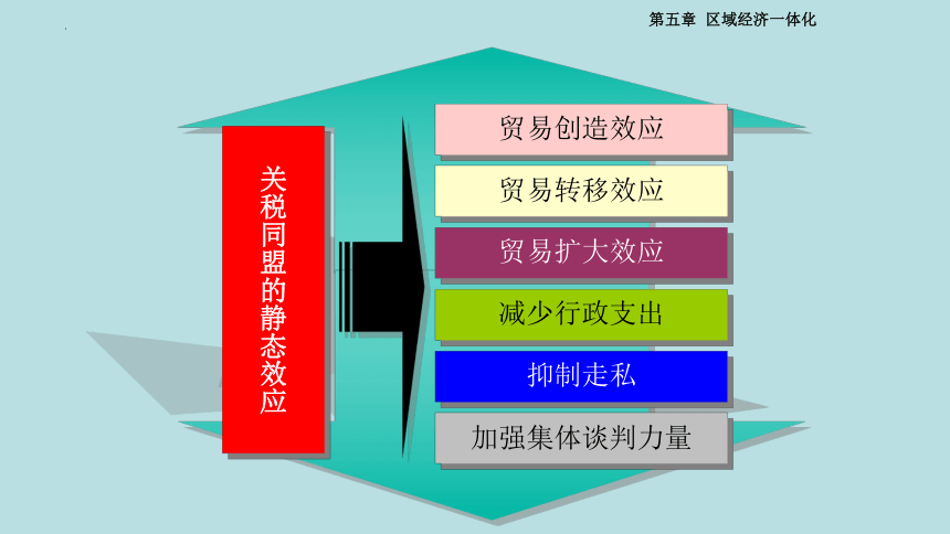 第五章第二节 区域经济一体化的 课件(共22张PPT)-《国际贸易理论与政策》同步教学（高教版 第二版）