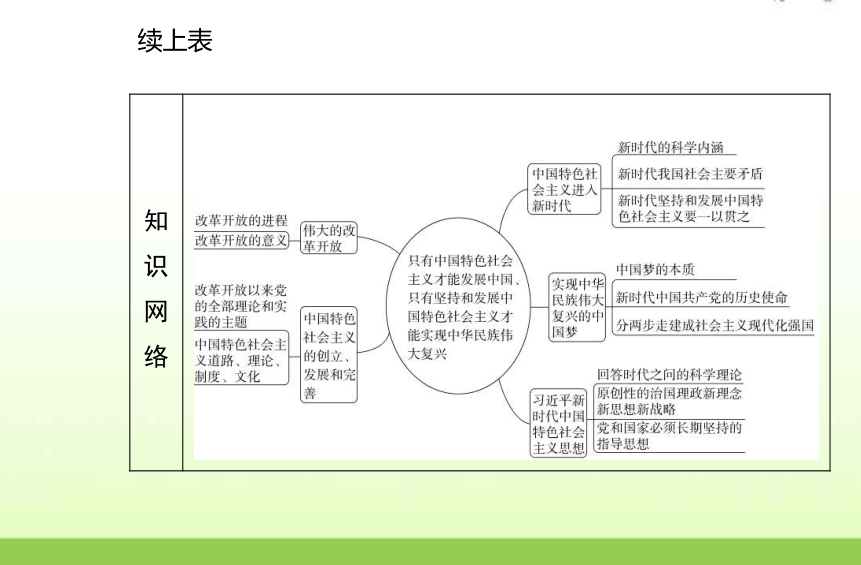 专题二只有中国特色社会主义才能发展中国课件(共42张PPT)   高中思想政治学业水平合格性考试复习