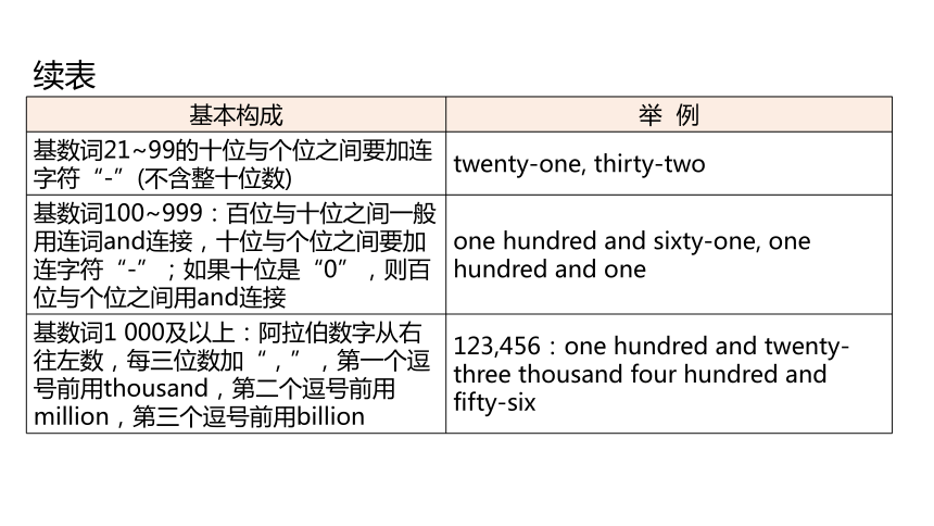 外研版中考英语复习第五章数词教学课件(共38张PPT)