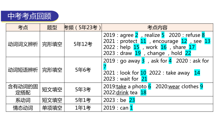 外研版中考英语复习 第二章 动词 第1节 动词及动词短语 课件 (共74张PPT)