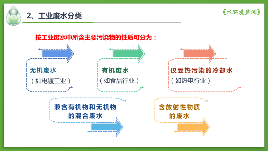 2.3工业废水监测方案的制订 课件(共22张PPT)-《水环境监测》同步教学（化学工业出版社）