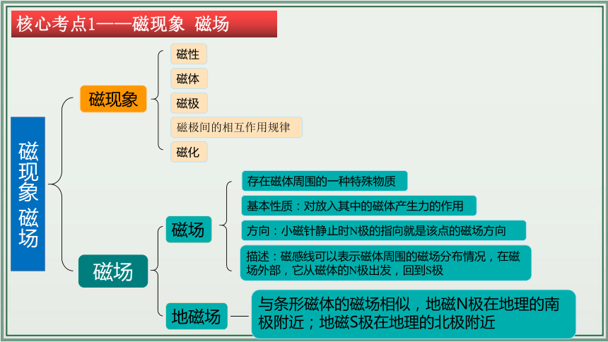 《2024年人教版中考物理一轮复习课件（全国通用）》 主题20：电与磁 课件（31页ppt）