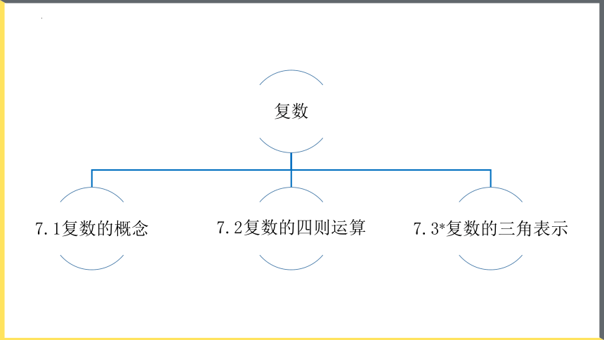 数学人教A版（2019）必修第二册第七章复数 单元复习课件（共23张ppt）