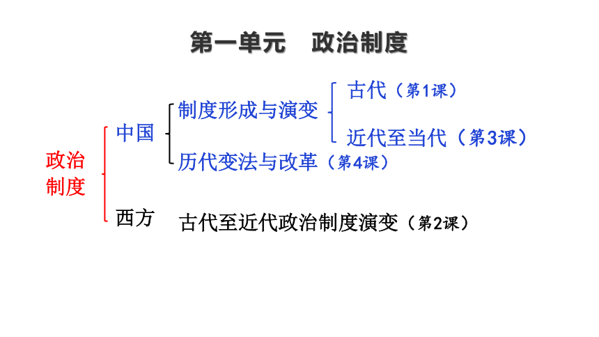 第1课 中国古代政治制度的形成与发展  课件 (共39张PPT) 统编版（2019）选择性必修1