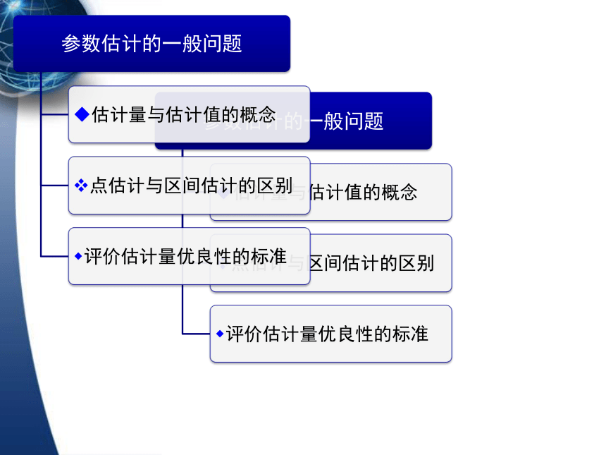 6参数估计  课件(共99张PPT) -《应用统计学（第4版）》同步教学（人民邮电版）