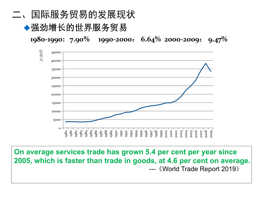 第7章 国际服务贸易 课件(共22张PPT)-《新编国际贸易理论与实务》同步教学（高教版）