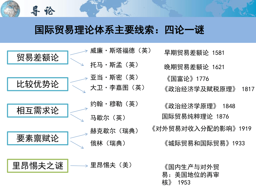 导论  课件(共32张PPT)-《国际贸易理论与政策》同步教学（高教版 第二版）