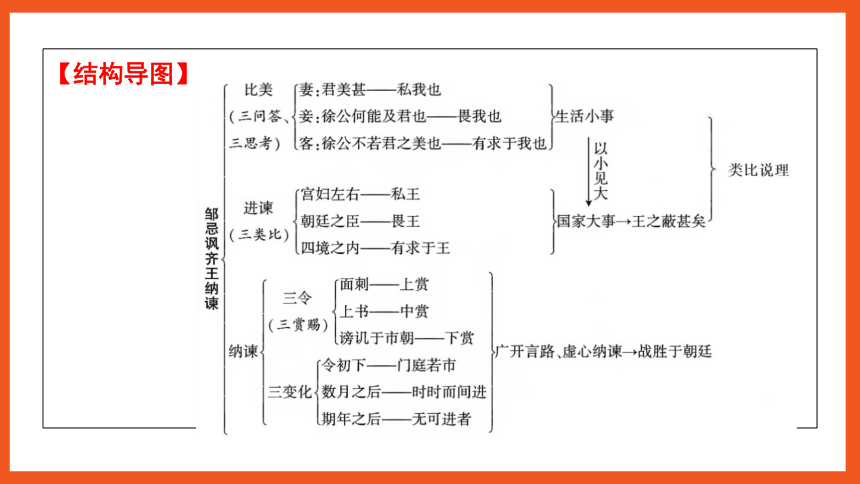 中考语文一轮复习——文言文阅读之第23篇　邹忌讽齐王纳谏  课件(共33张PPT)