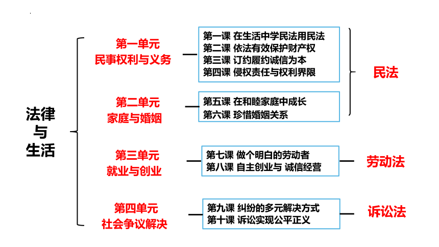 5.1家和万事兴 课件（共27张ppt+1个内嵌视频）统编版选择性必修二法律与生活