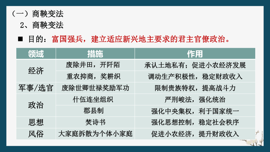 第4课中国历代变法和改革 教学课件(共40张PPT)--统编版（2019）选择性必修1国家制度与社会治理