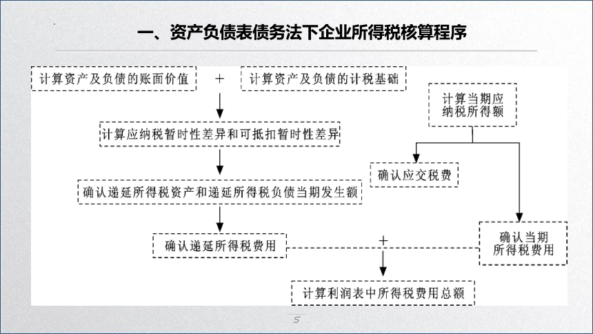 学习任务5.3 企业所得税会计核算 课件(共48张PPT)-《税务会计》同步教学（高教版）