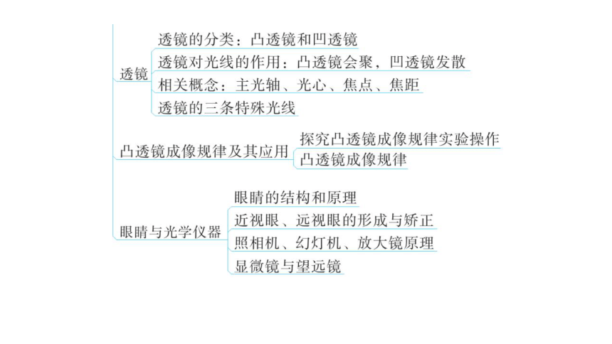 粤教沪科版八年级物理上册第三章《光和眼睛》章末复习教学课件