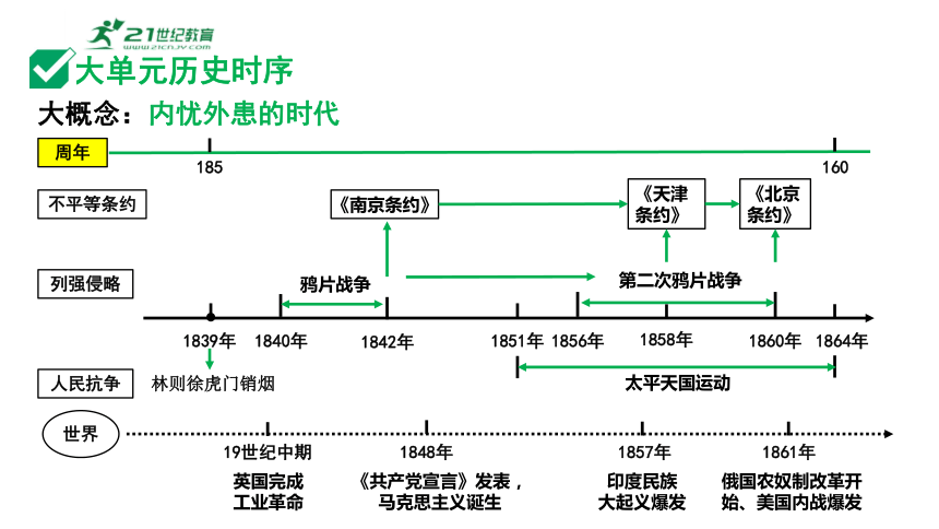 2024年中考历史复习专题：中国近代史  第一单元　中国开始沦为半殖民地半封建社会 课件
