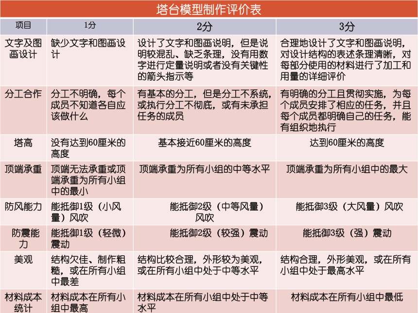 教科版（2017秋）六年级科学下册 5.制作塔台模型 课件 (共23张PPT)