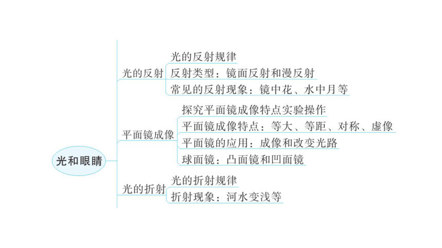 粤教沪科版八年级物理上册第三章《光和眼睛》章末复习教学课件