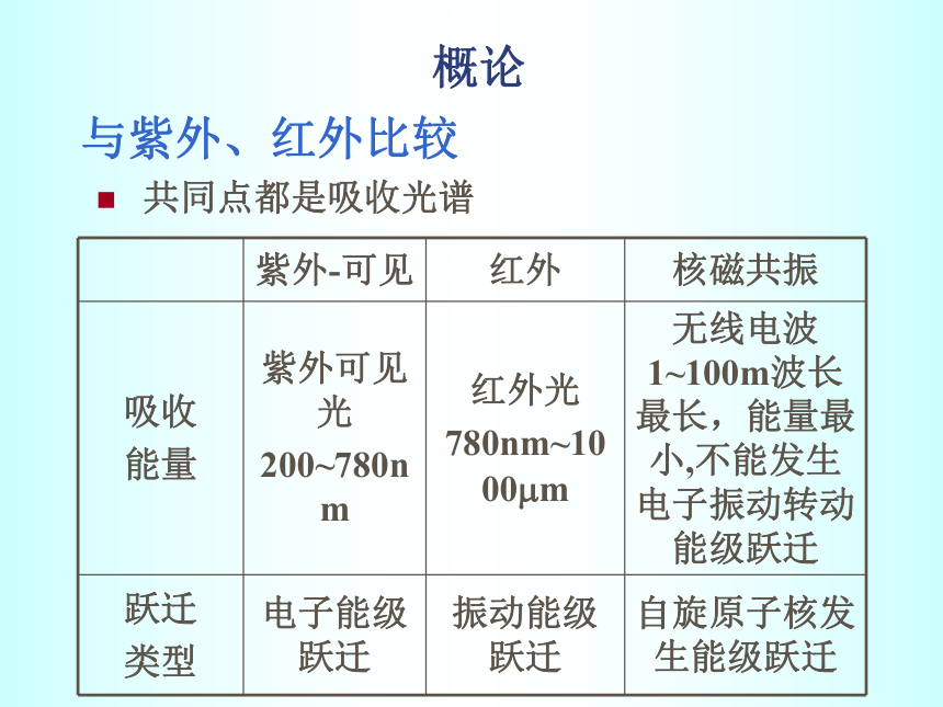 第12章 核磁共振波谱法 课件(共123张PPT)- 《分析化学》同步教学（武汉大学版）