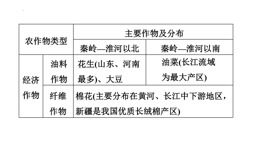 2024年中考地理复习课件( 47张PPT) 第20课时 中国的农业和工业