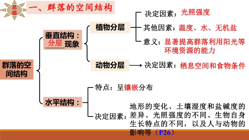 2.1 群落的结构 （第2课时）教学课件(共39张PPT)-高二上学期生物人教版选择性必修2