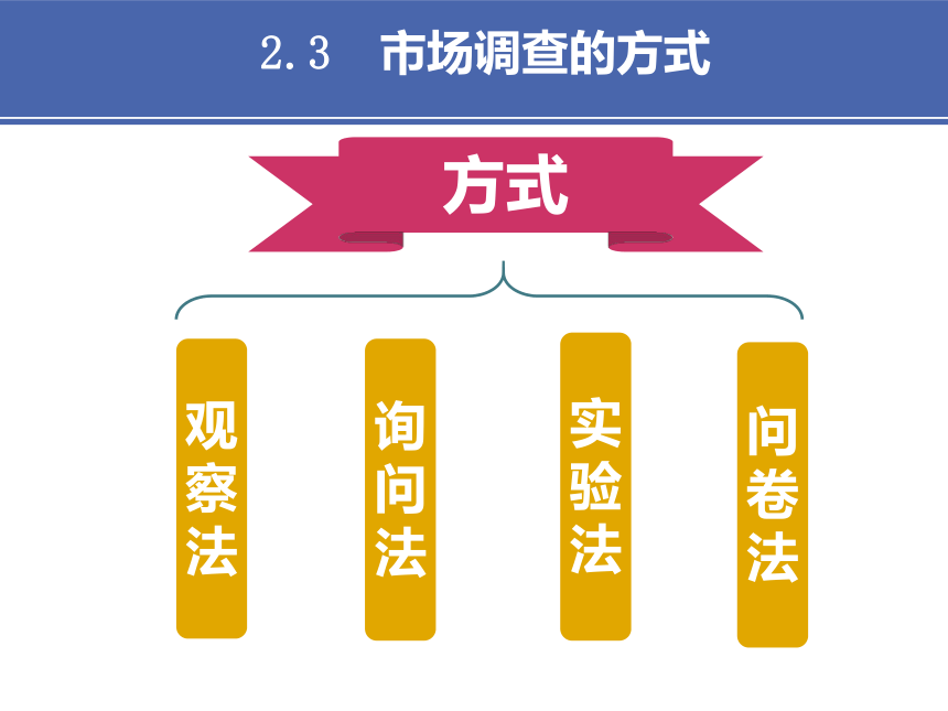 6项目六 调查报告文书 课件(共23张PPT）-《财经应用文写作》同步教学（高教社）