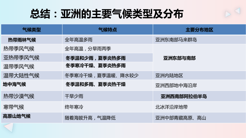 第六章 我们生活的大洲——亚洲 第二节自然环境（第2课时） 课件