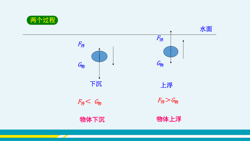 第九章浮力第3节物体的浮与沉第1课时  教学课件 --沪科版初中物理八年级下