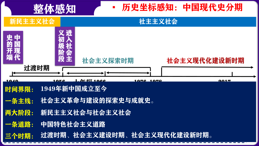 第18讲：中华人民共和国的成立与巩固（2024年中考一轮复习精品专辑）课件
