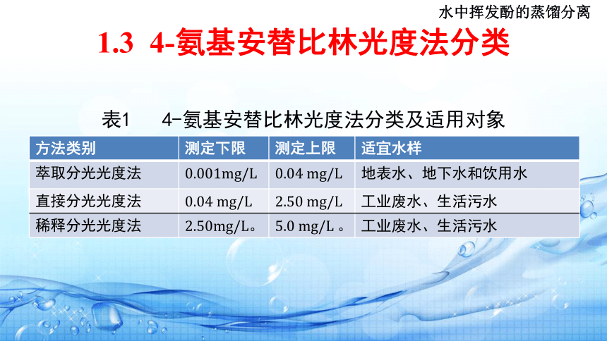 4.9水中挥发酚测定(水中挥发酚的蒸馏分离) 课件(共17张PPT)-《水环境监测》同步教学（高教版）