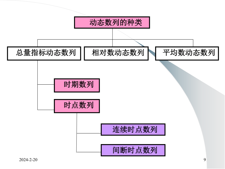 5时间数列（1）水平速度分析 课件(共89张PPT)- 《统计学理论与实务》同步教学（人民邮电版）