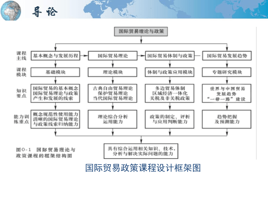 导论  课件(共32张PPT)-《国际贸易理论与政策》同步教学（高教版 第二版）