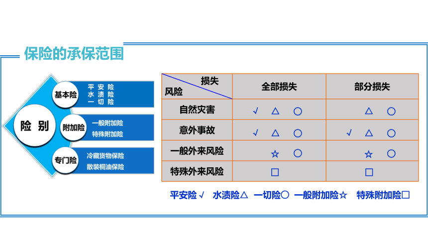 9.2保险条款与险别 课件（共23张PPT）-《外贸单证实务（微课版 第2版）》同步教学（人民邮电版）