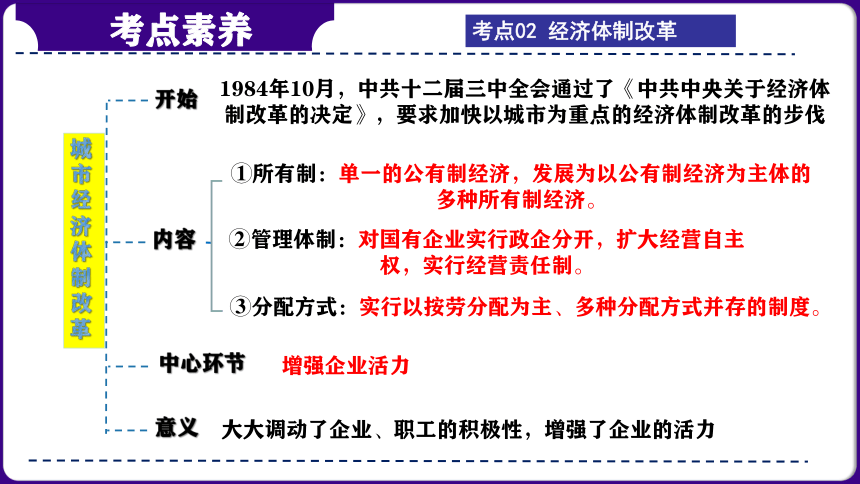 第20讲：中国特色社会主义道路 （2024年中考一轮复习精品专辑）课件