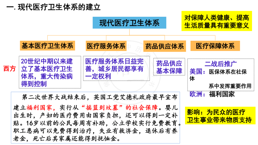 选择性必修2第15课 现代医疗卫生体系与社会生活课件(共18张PPT).pptx