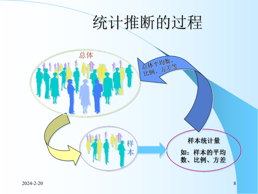 7抽样推断 课件(共60张PPT)- 《统计学理论与实务》同步教学（人民邮电版）