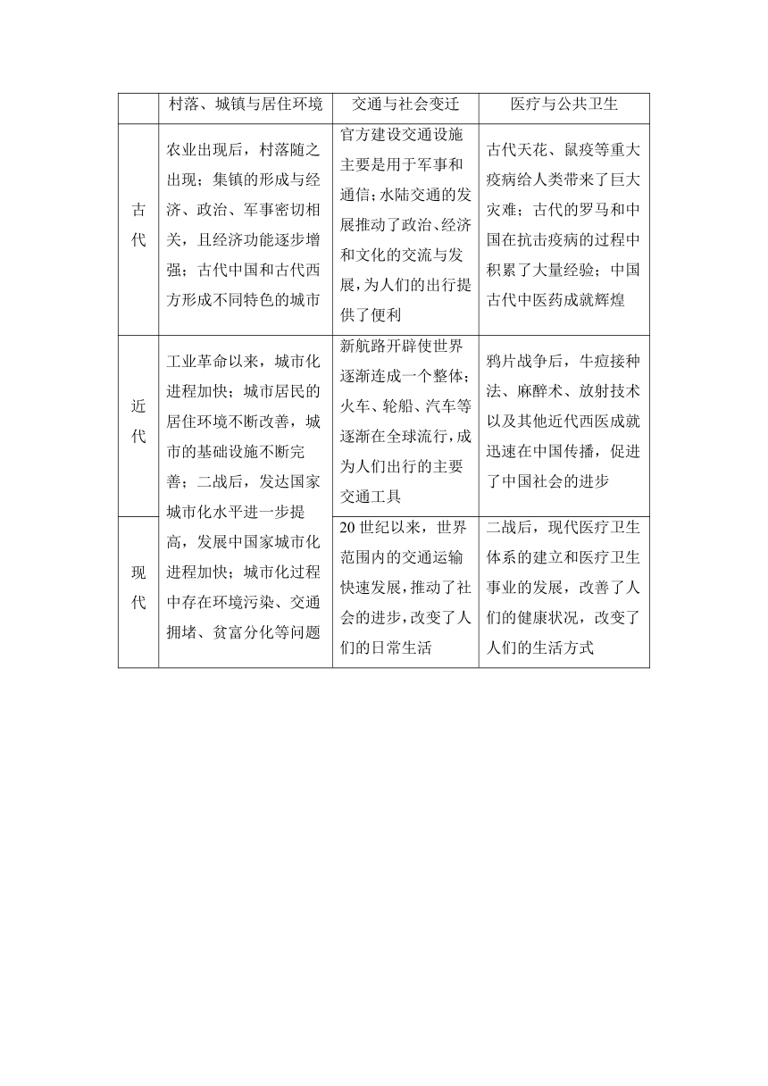 第36讲 村落、城镇与居住环境 讲义（含答案）2024届高三历史统编版（2019）选择性必修2一轮复习