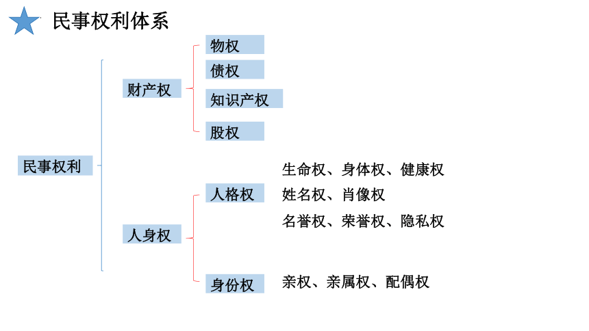 1.2 积极维护人身权利 课件(共39张PPT)-2023-2024学年高中政治统编版选择性必修二法律与生活