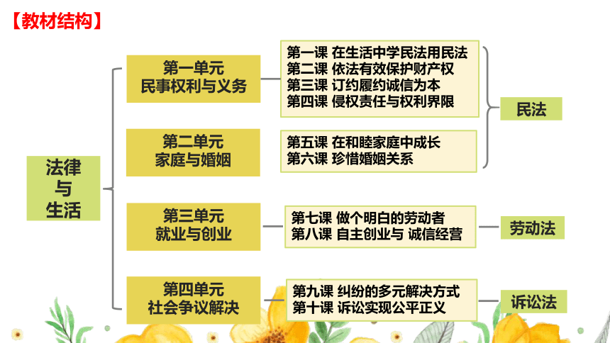 1.1认真对待民事权利与义务课件(共41张PPT+1个内嵌视频)-统编版选择性必修二法律与生活