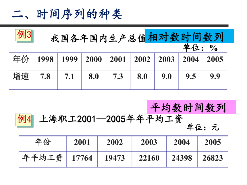 第七章 时间序列分析 课件（共58张PPT）-《统计学》同步教学（电工版）