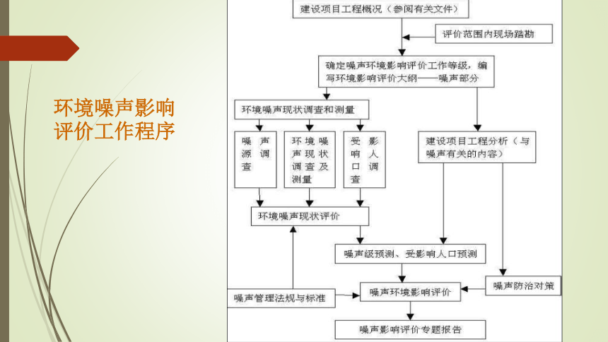 5.2环境噪声影响评价工作程序和等级 课件(共11张PPT)-《环境影响评价》同步教学（化学工业出版社）